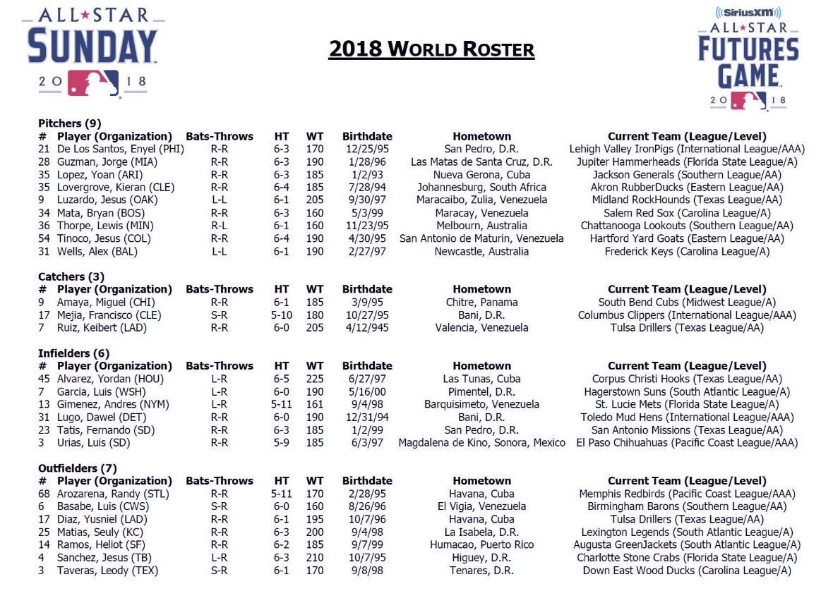 futures game world roster