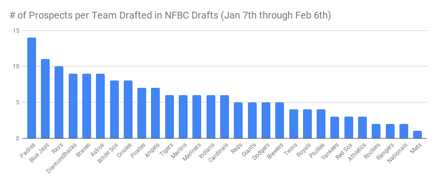 # of Prospects per Team Drafted in NFBC Drafts (Jan 7th through Feb 6th)