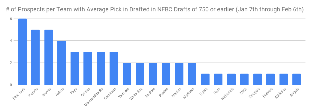# of Prospects per Team with Average Pick in Drafted in NFBC Drafts of 750 or earlier (Jan 7th through Feb 6th) (1)