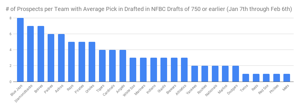 # of Prospects per Team with Average Pick in Drafted in NFBC Drafts of 750 or earlier (Jan 7th through Feb 6th)