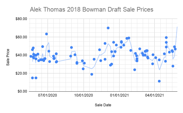 Alek Thomas 2018 Bowman Draft Sale Prices (1)