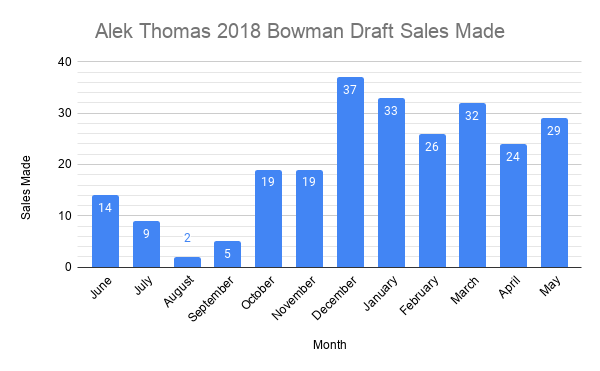Alek Thomas 2018 Bowman Draft Sales Made (1)