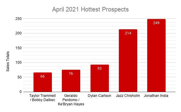 April 2021 Hottest Prospects
