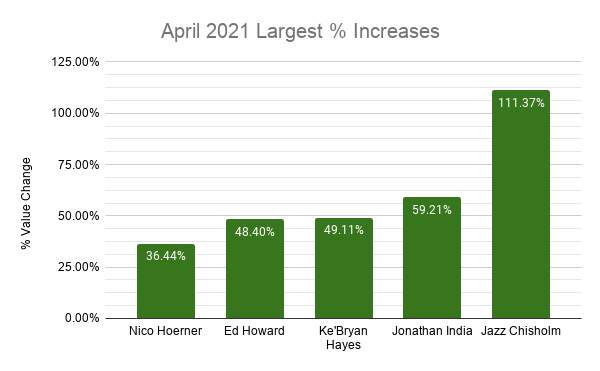 April 2021 Largest % Increases