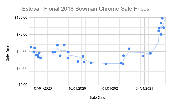 Estevan Florial 2018 Bowman Chrome Sale Prices (1)