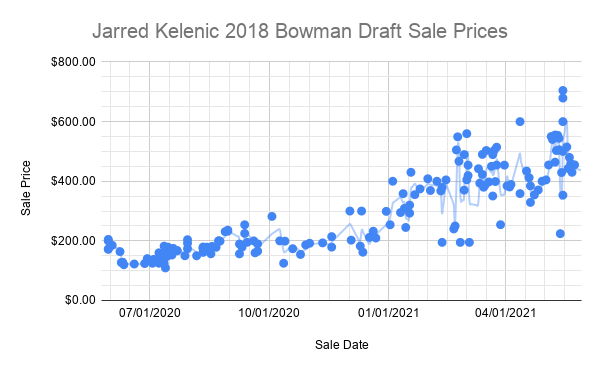Jarred Kelenic 2018 Bowman Draft Sale Prices