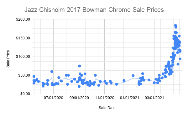 Jazz Chisholm 2017 Bowman Chrome Sale Prices
