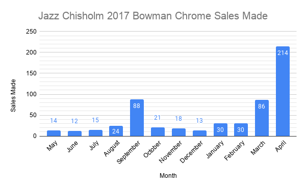 Jazz Chisholm 2017 Bowman Chrome Sales Made (1)