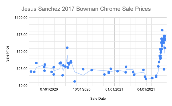 Jesus Sanchez 2017 Bowman Chrome Sale Prices (1)