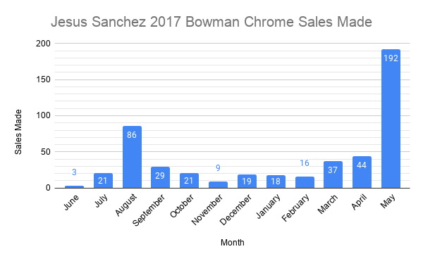 Jesus Sanchez 2017 Bowman Chrome Sales Made (1)