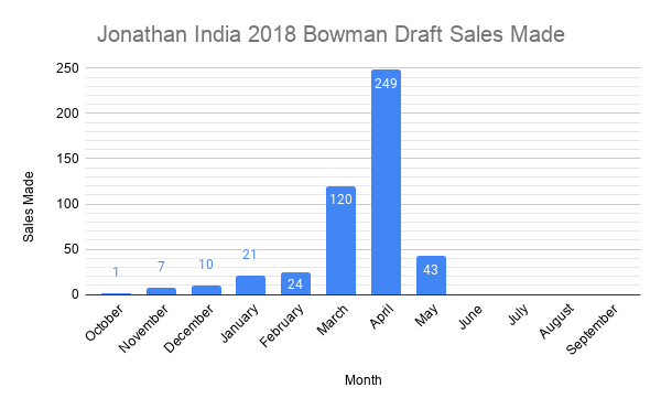 Jonathan India 2018 Bowman Draft Sales Made (1)