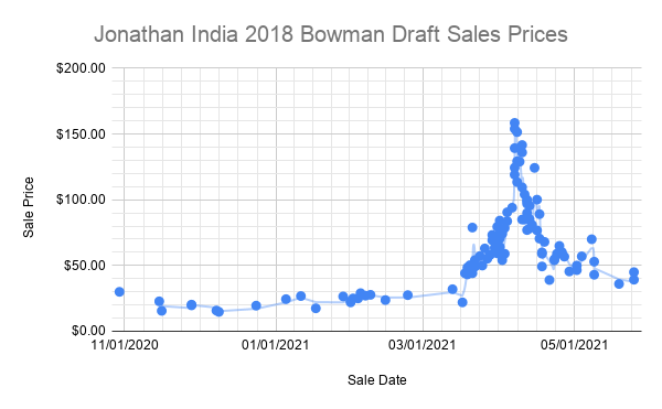 Jonathan India 2018 Bowman Draft Sales Prices (1)