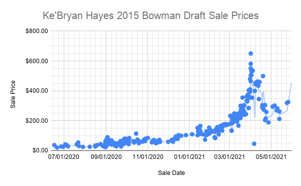 Ke’Bryan Hayes 2015 Bowman Draft Sale Prices (1)