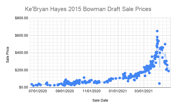 Ke’Bryan Hayes 2015 Bowman Draft Sale Prices