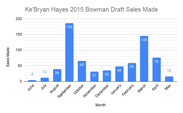 Ke’Bryan Hayes 2015 Bowman Draft Sales Made (1)