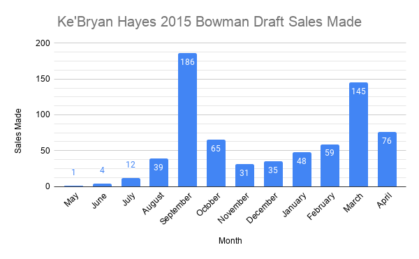 Ke’Bryan Hayes 2015 Bowman Draft Sales Made