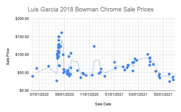Luis Garcia 2018 Bowman Chrome Sale Prices (1)