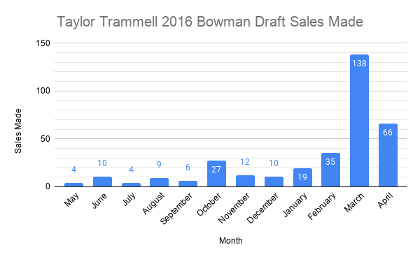 Taylor Trammell 2016 Bowman Draft Sales Made (1)