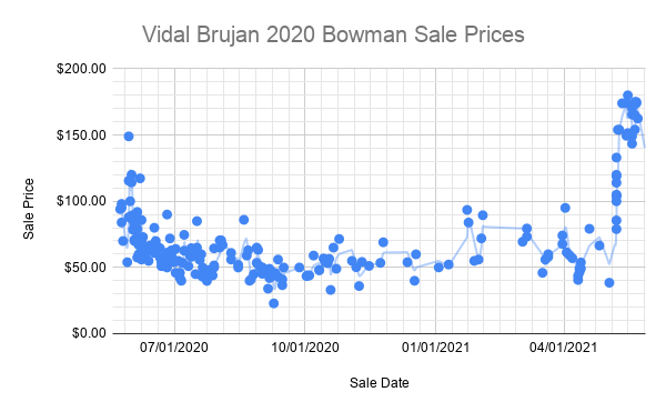 Vidal Brujan 2020 Bowman Sale Prices