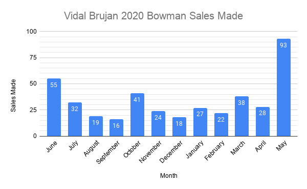 Vidal Brujan 2020 Bowman Sales Made